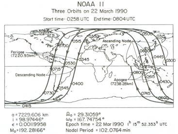 Sunsynchronous Groundtrack Polar regions are observed every orbit A