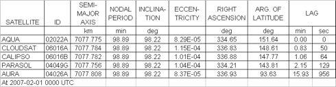 A-Train Orbital Parameters Aqua ECT = 13:35:19 A-Train