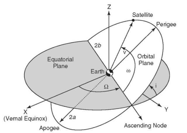 Earth Orbital Elements Six elements are needed to specify an orbit state Semi-major Axis (SMA, a) Half the long-axis of the ellipse Perigee Radius (Rp) closest approach to Earth Apogee Radius (Ra)