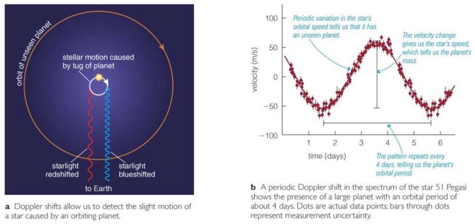 Detecting Companions Orbiting companion tugs on host star Detect Doppler shifts in the star s spectrum.