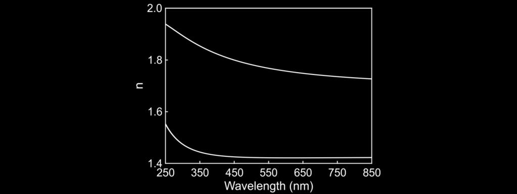 Figures Figure S1 Estimated spectral dependent