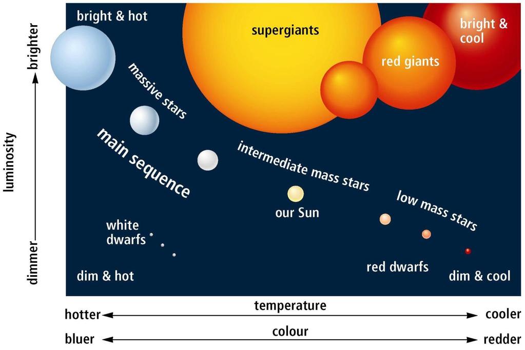 It shows that stars are found in three main categories: 1.
