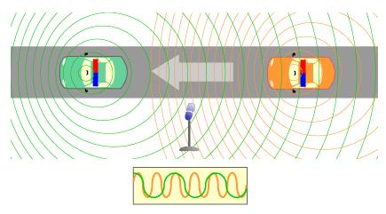 The Doppler effect refers to the way waves either compress as their source gets closer, or lengthen as the source gets farther away.