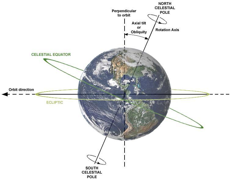 Earth s rotation around its axis