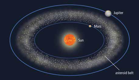 Moons Orbit the planets Over 150 moons detected in our solar system Mercury & Venus do not have a moon