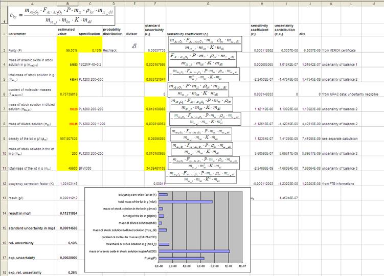 Example: PT reference values for As For each input quantity we calculate in a spreadsheet (as shown by Angelique in 005)
