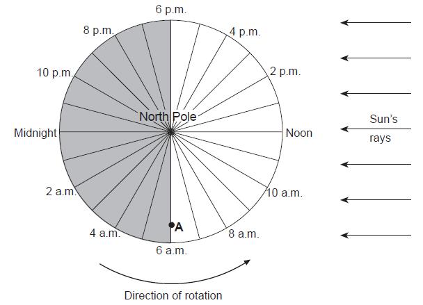 Base your answers to questions 47 through 49 on the diagram below, which represents a north polar view of Earth on a specific day of the year. Solar times at selected longitude lines are shown.