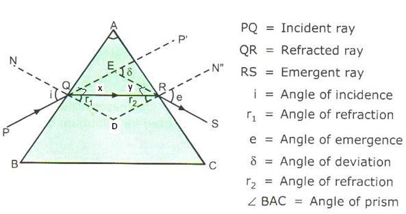 Subject Code: 70 Model Answer Page No: / 3 c) Derive prism formula. Diagram Derivation Prism formula Diagram Let PQ be the incident ray obliquely incident on refracting face AB.