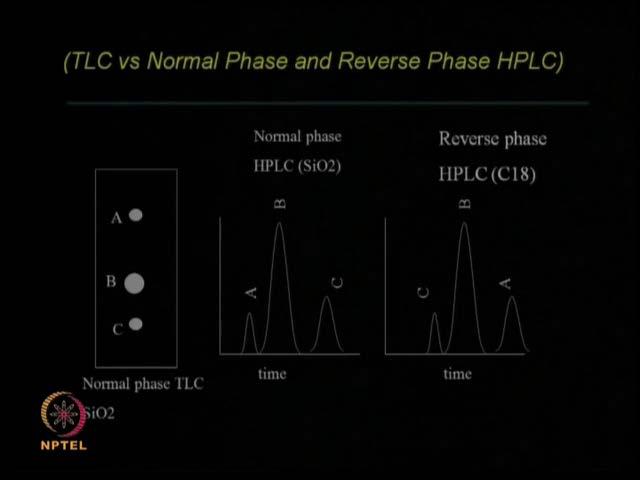 (Refer Slide Time: 27:06) So, for example, I have TLC then I go to reverse phase HPLC. How do I connect the spots I get on TLC with the peaks that I get in the HPLC.