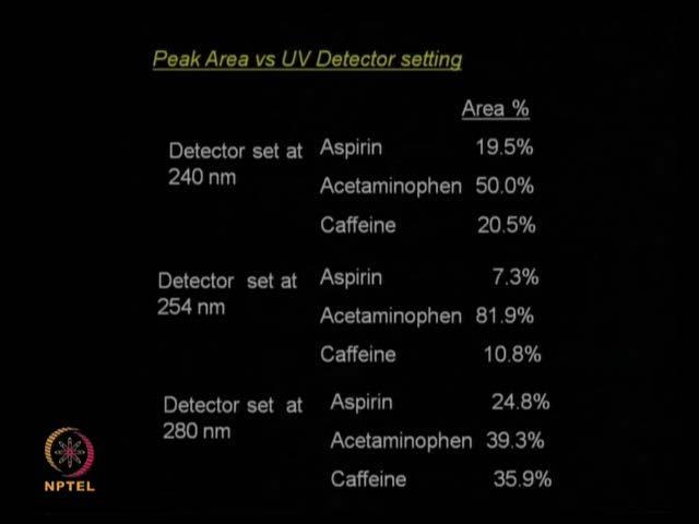 (Refer Slide Time: 34:27) So, the numbers keep grammatically changing. So, see the aspirin it goes down and again increases because aspirin has two different lambda maxes.