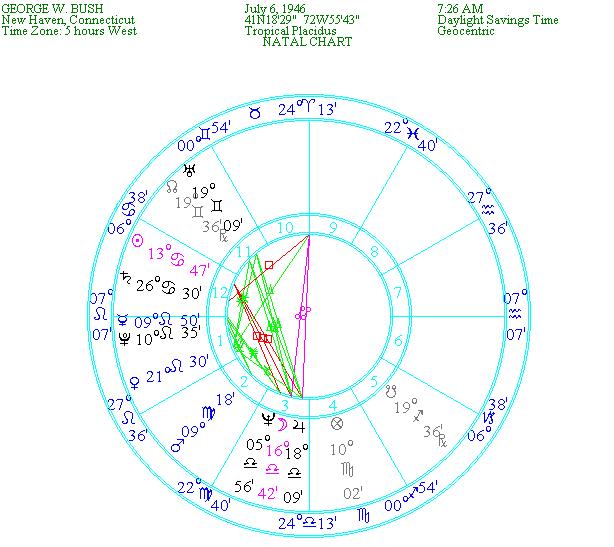 4 chart 3 His Uranus conjunct the north node at 19Gemini which of course goes on to oppose his south node, forms a T-square to bin Laden s natal Sun at 19Pisces29.