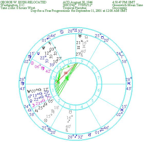 5 chart 4 See how this all ties into the aforementioned U.S. progressed square that got set off by the transiting Moon on September 11 th, as it came up to 28 Gemini!