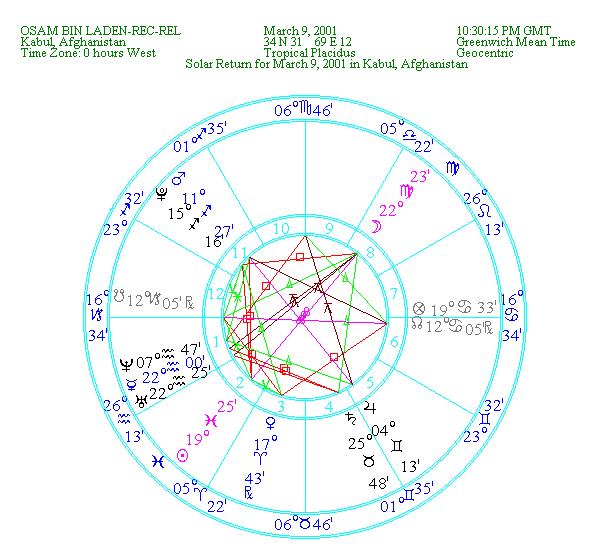 Osama s Solar return chart is interesting in that the nodal axis is at 12 degrees of Cancer and Capricorn and ties into the U.S. natal Mars at 12Capricorn23.