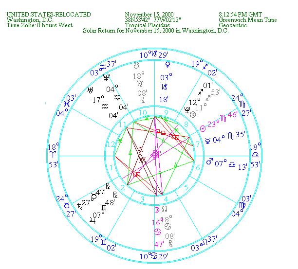 chart 7 Notice that the Sun in the chart is just a degree shy of the 8 th house cusp (life and death matters).