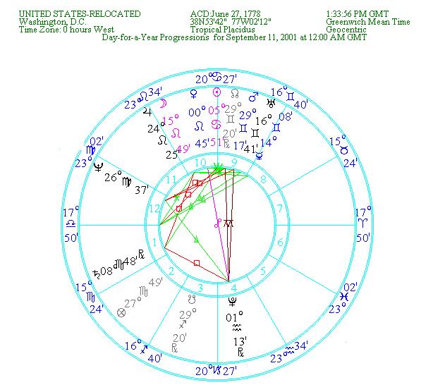 9 chart 8 Notice what degrees are on the 5 th and 11 th house cusp- 23 degrees of Aquarius and Leo; degrees, which has been so important in this whole scenario!