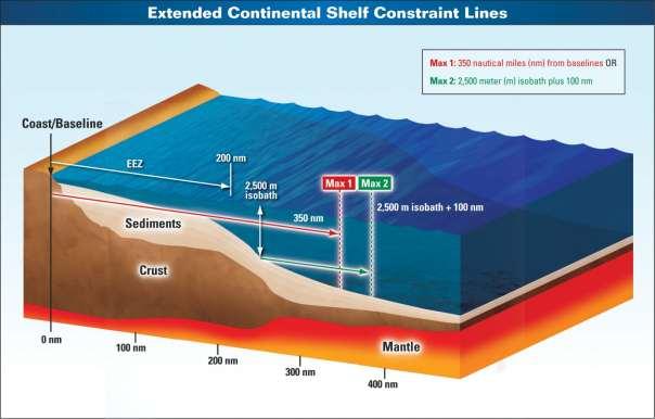 Figure two. Showing the two constraint lines a state may use to define the outer limits of its continental shelf.