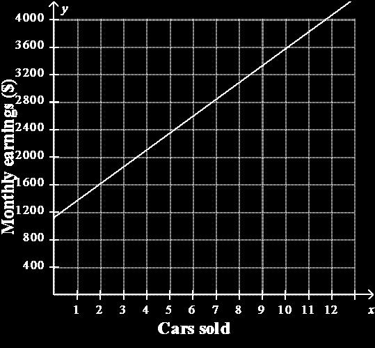 a. slope = 250 y-intercept = 1100 The car salesperson earns $1100 per month plus $250 for each car he or she sells. b.