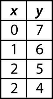 Question #19 (E258739) Which table represents a function? A.
