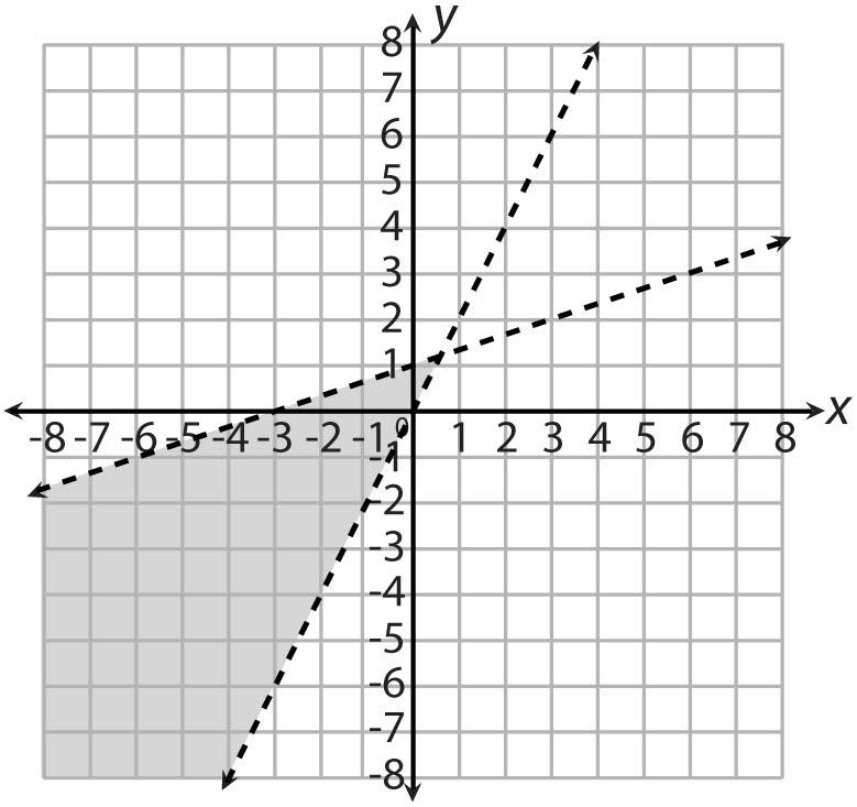 Question #1 (E258442) Which graph shows the solution to this system? y < 2x y > 1 3 x + 1 A. CCSS.Math.Content.HSA-REI.D.