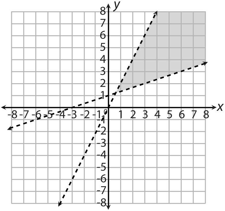 inequalities in two variables as the intersection of the corresponding half-planes. A. This is the result of shading with the signs reversed, using > in the first inequality and < in the second. B.