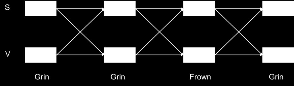 Viterbi Algorithm (!) Viterbi Algorithm For each s [N], compute δ s (1) = π s b s,z1. For each t = 2,..., T, for each s [N], compute Example Arrows represent the argmax, i.e. s (t).