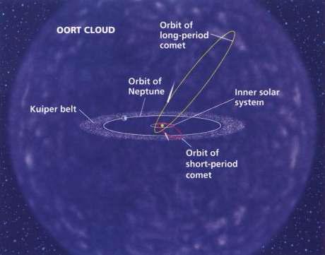 Short period comets return to our solar system within 200 years and with orbits that are less than 30 above or below the plane of the solar system. They are thought to originate in the Kuiper Belt.