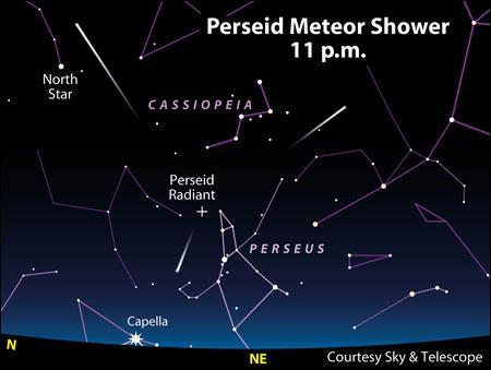 Meteor Showers The most often watched shower is the