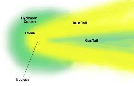 Comet Components As it approaches the sun, it melts and produces jets of