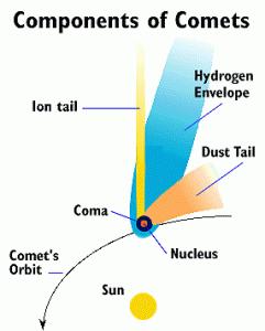 Surrounding the coma is an invisible layer of hydrogen that has been released. It is the hydrogen envelope.