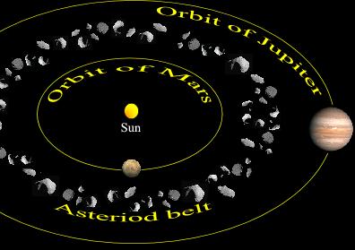 Most asteroids orbit the Sun in the asteroid belt located between Mars and. Jupiter A few asteroids approach the Sun more closely.
