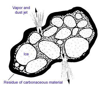 The nucleus is the frozen center of a comet