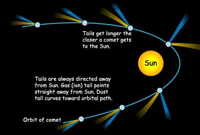When a comet is approaching the Sun, the ion tail trails the comet: when the comet is leaving of the Sun, the ion