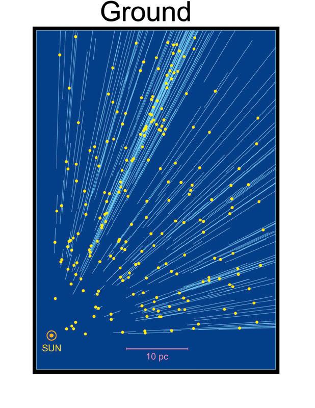 Astrometric accuracy: the Pleiades π = 7.59 ± 0.14 mas - 132 pc, MS fitting (Pinsonneault et al. 1998) π = 7.