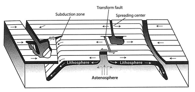 The underlying astenosphere flows and does not crack.