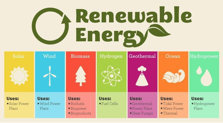 Renewable Energy From the picture above choose three renewable energy types and research