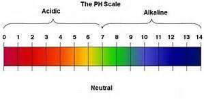 Draw a colour chart to show the ph scale of acids and Alkali Use the text book or internet to draw and label the