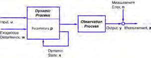 Mathematical Models of Dynamic Systems Dynamic Process: Current state depends on prior state x = dynamic state u = input w = exogenous disturbance p = parameter t = time index Observation Process: