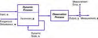 Lateral Automobile Dynamics Example Dynamic Process Observation Process x t) = ) ) ) ) v t r t y t t = Y x,u,w) m N x,u,w) I yy u sin + vcos r y = z = y z 1 z 2 = y 1 y 2 = y 1 + n 1 y 2 + n 2 = 0 0