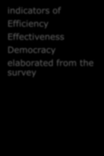 Effectiveness Democracy elaborated from the survey