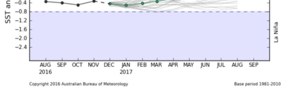 usually linked to La Nina. The latest predictions issued by the Australian Bureau of Meteorology indicate neutral conditions. (Figure 5).