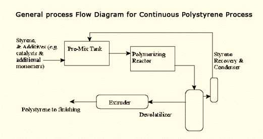 Production Process of Polystyrene Solution (bulk) polymerization is commonly referred to as mass polymerization in the industry.