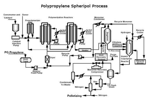 The Basell Spheripol process combines the bulk slurry reactor for producing homopolymers with the fluidized bed gas-phase reactor for