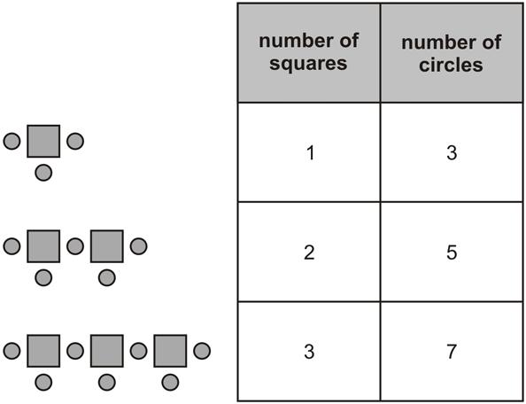 Q6. Here is a sequence of patterns made from squares and circles.