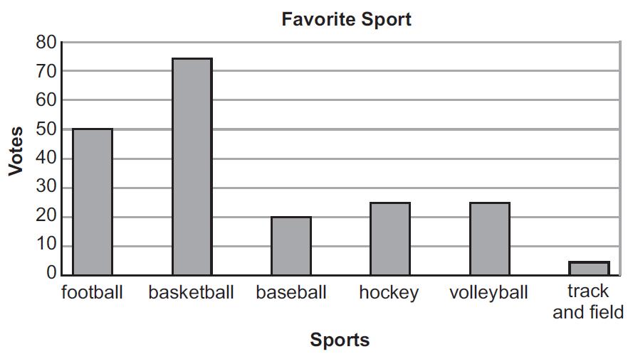 v9) Lily asked 200 students to select their favorite sport and then recorded the results in the bar graph below. Lily will ask another 80 students to select their favorite sport.