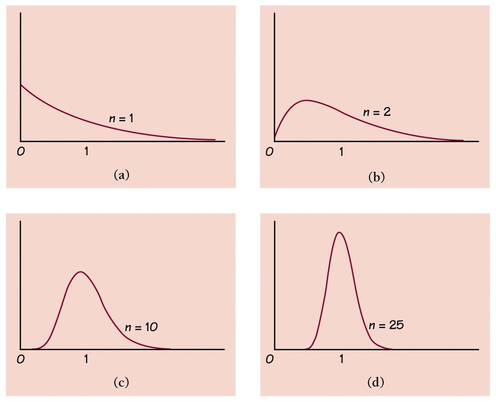 Example CLT The sampling distribution of sample means from a strongly nonnormal population, as the sample size increases.