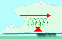 one or both of the following: Air below the cap warms and/or becomes more moist Air above the cap cools This creates a warmer, moister layer below a