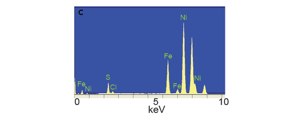 (iii), and DS - intercalating Ni-Fe LDH (iv), c) EDS spectra of Ni 2/3 Fe 1/3 LDH inserted with AQS anions.