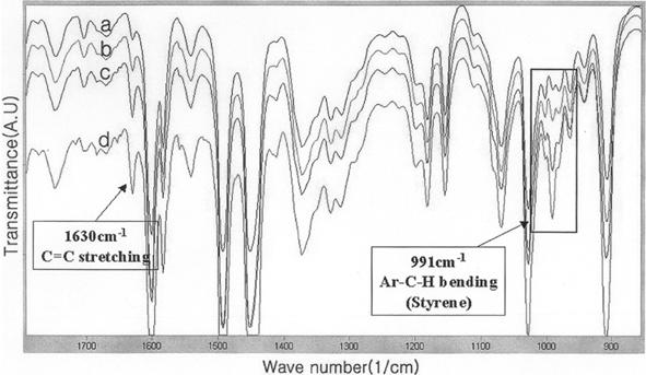 Effective in-situ preparation and characteristics of polystyrene-grafted carbon nanotube composites Fig. 1. FT-IR spectra of PS/CNT composites by in-situ bulk polymerization: (a) PS, (b) PS/CNT 0.