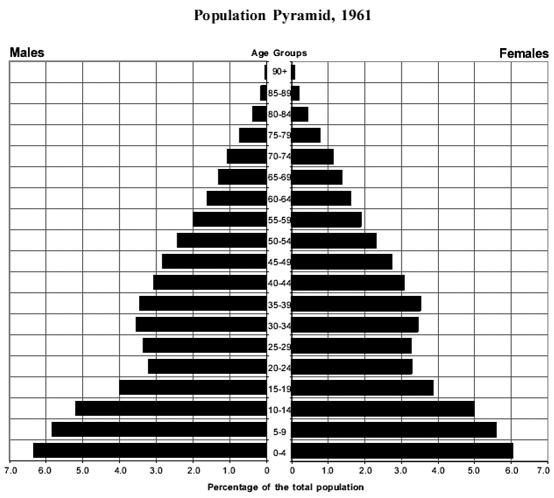 Using the population pyramid for Canada in 1961 answer the following questions: 1. Using a RED arrow, clearly indicate the part of the pyramid that indicates the baby boom that occurred in Canada.