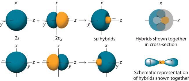 sp orbital hybridization sp orbital hybridization 2 p 2p 2p 2p